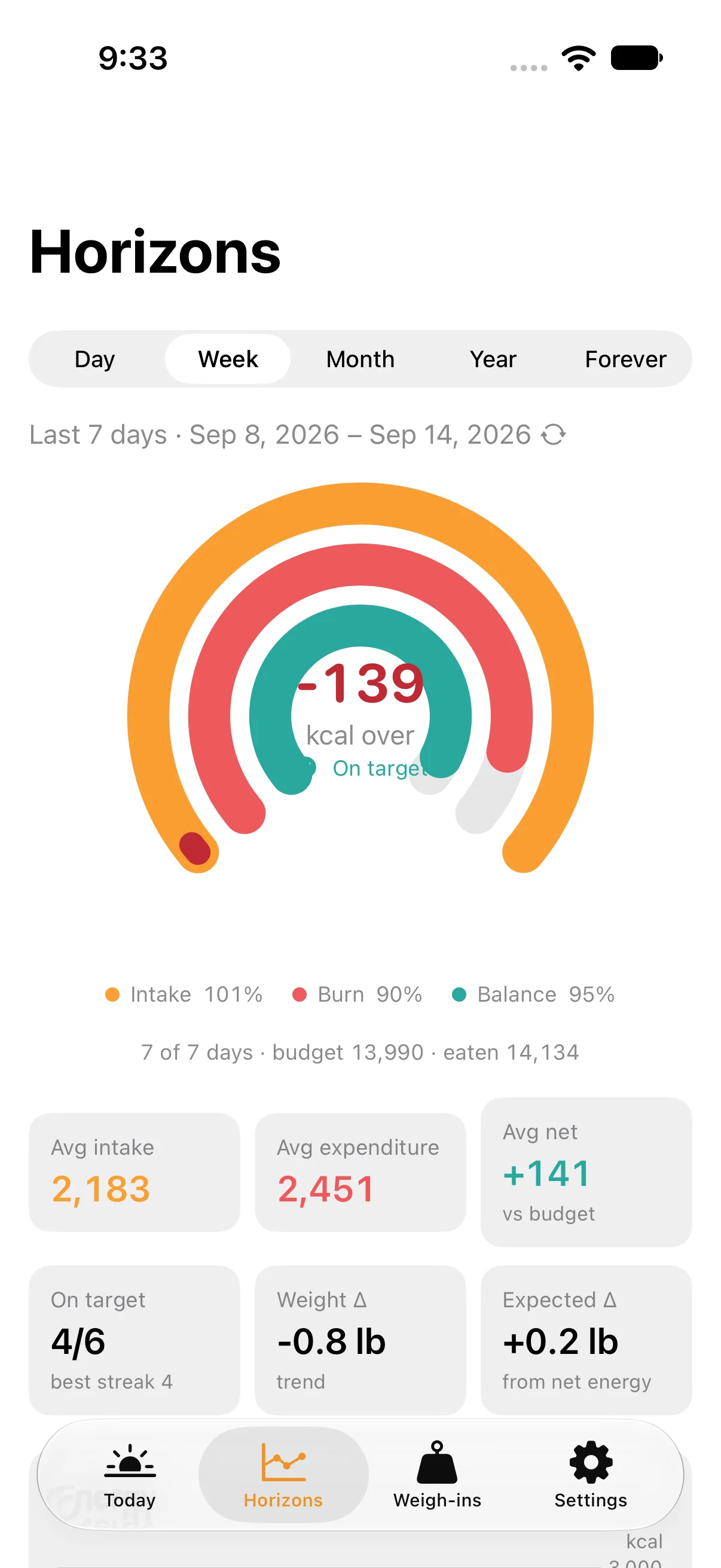 The Horizons screen set to Week: a Day, Week, Month, Year and Forever picker, the date range for the last seven days, the same three-arc gauge drawn over the week's totals, and tiles for average intake, average expenditure, net against budget, on-target days, weight trend change and expected change.