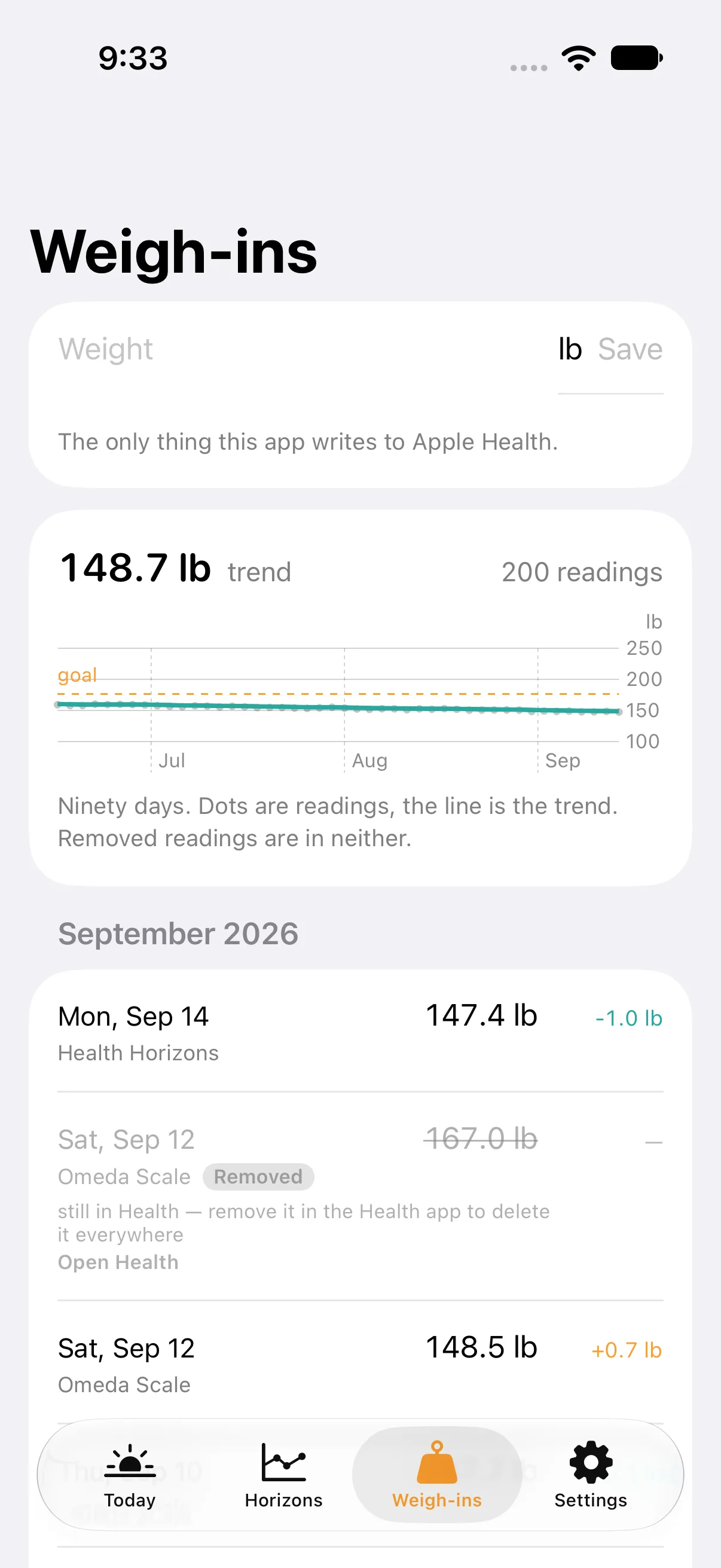 The Weigh-ins screen: a weight field noting it is the only thing the app writes to Apple Health, a ninety-day chart of readings over the smoothed trend with a dashed goal line, and a month's list of weigh-ins with the app that wrote each; one scale reading is struck through and marked Removed.